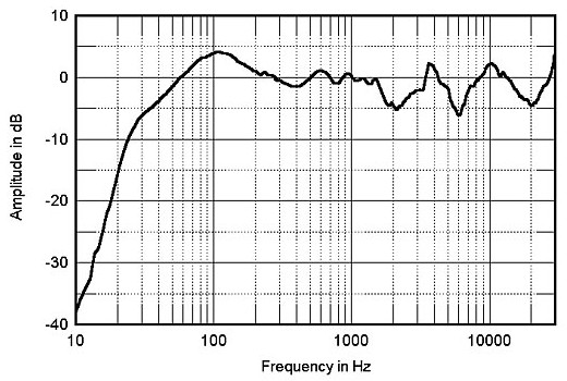 Poor frequency response